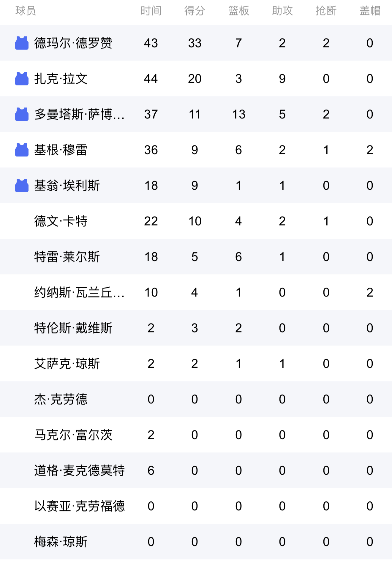 关于独行侠逆袭马刺，卢卡收获++三双表现的信息